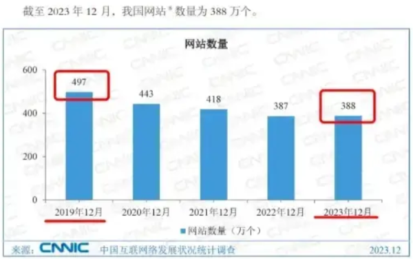 為什么大家都不愿意做網(wǎng)站了？企業(yè)做網(wǎng)站的問題的那方面
